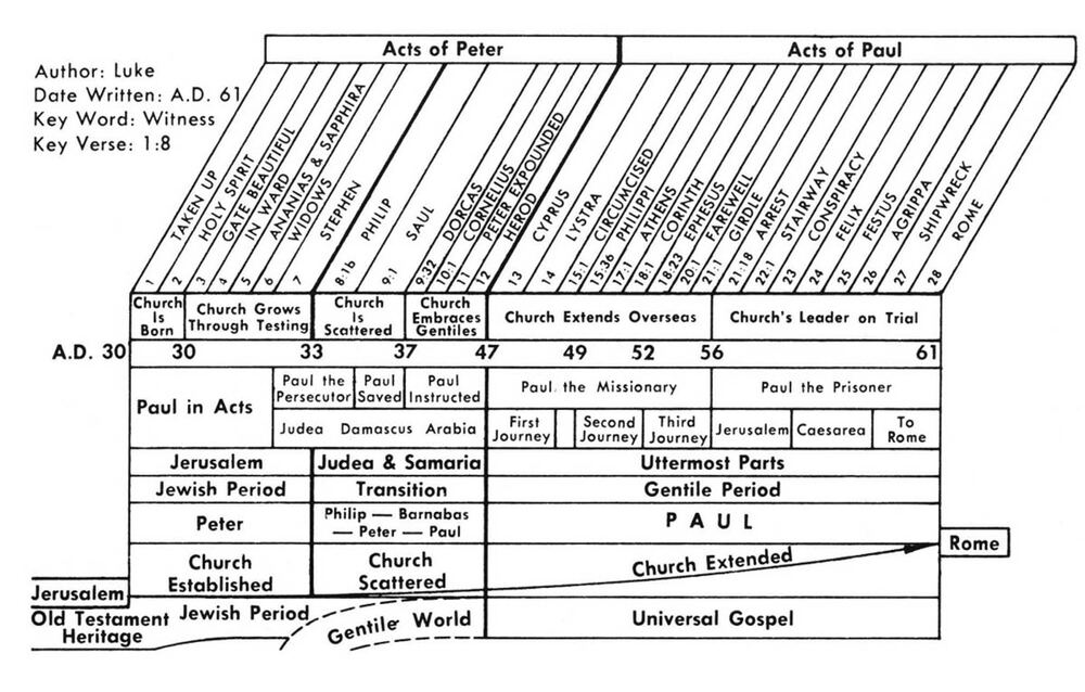 Diagram of the Acts of Peter and the Acts of Paul