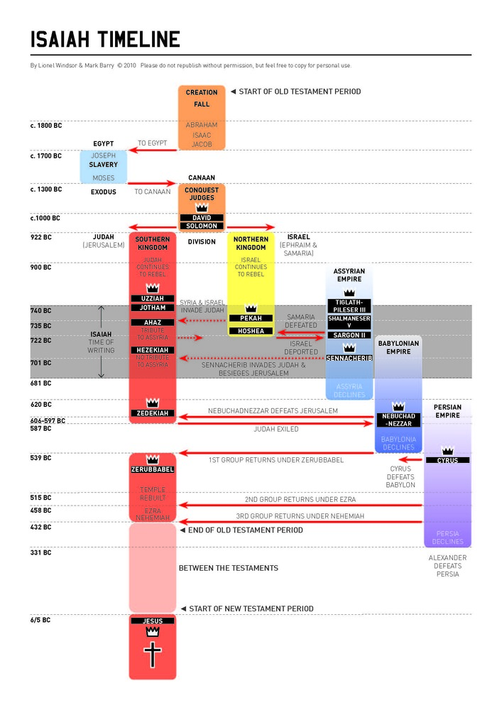 Isaiah Timeline from 6/5 BC to 1800 BC