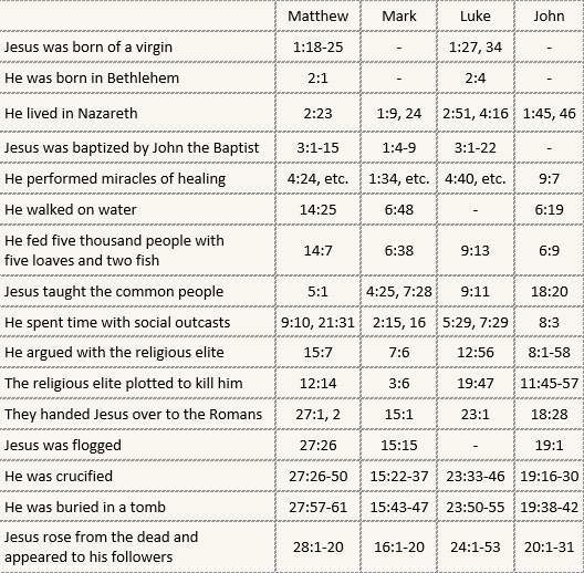 Table of facts about Jesus