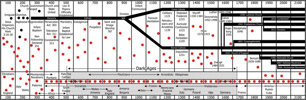 Trail-of-Blood-Timeline