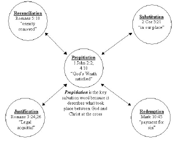 chart of relation between propitiation and other key terms for salvation