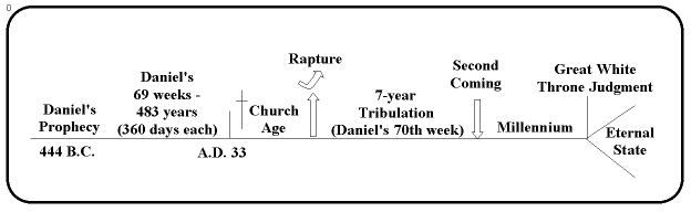 chart of ground rules to interpret Bible Prophecy