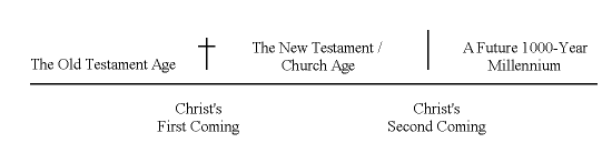 interpretation chart of scripture