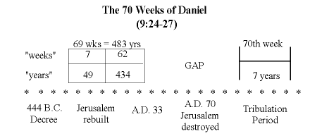 chart of 70 weeks.png