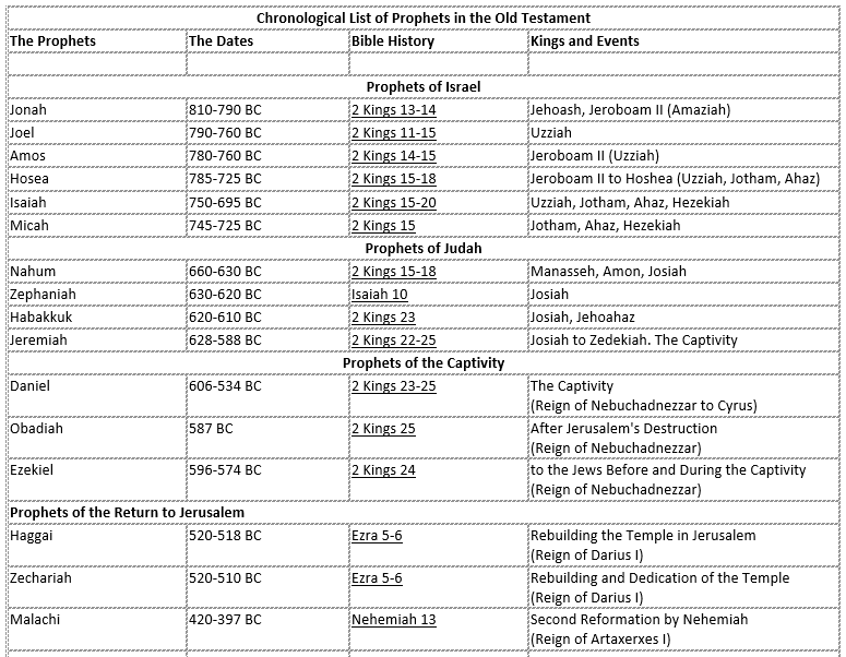 chronological list of OT prophets