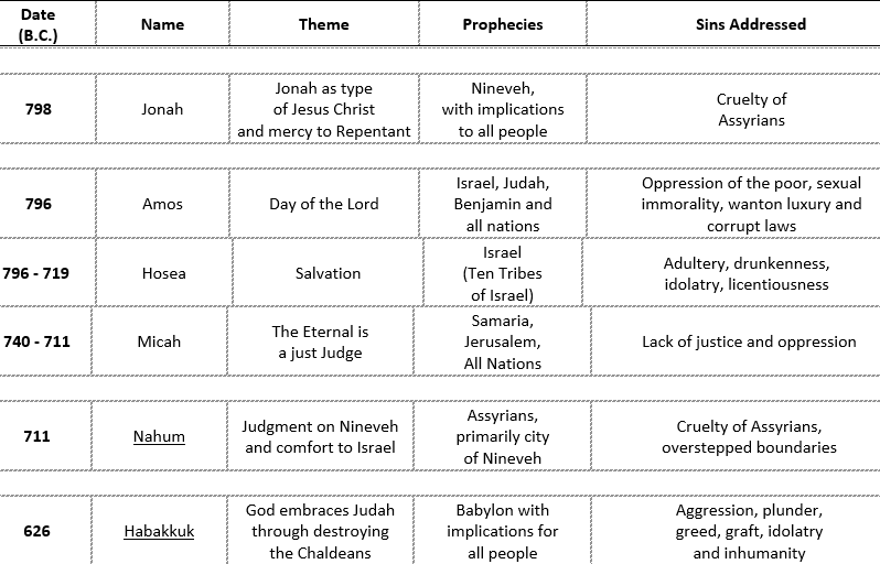 minor prophets chart 1