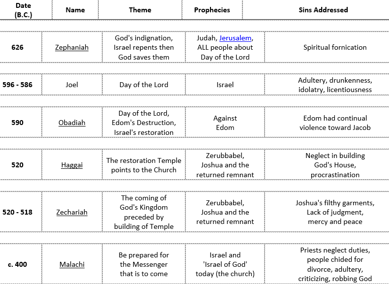 minor prophets chart 2
